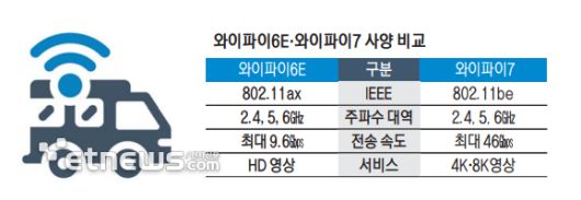 와이파이6E와 와이파이7 사양 비교