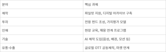 문화체육관광부 '2025~2030 애니메이션산업 진흥 기본계획' 주요 지원 전략
