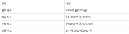 문화체육관광부는 '2025~2030 애니메이션산업 진흥 기본계획' 핵심 목표