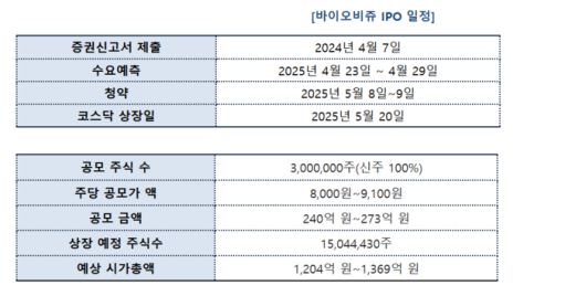 바이오비쥬 IPO 일정