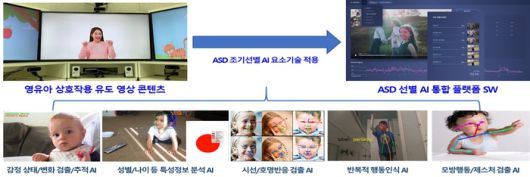 ASD 선별을 위한 사회적 상호작용 유도 및 인지 AI 기술