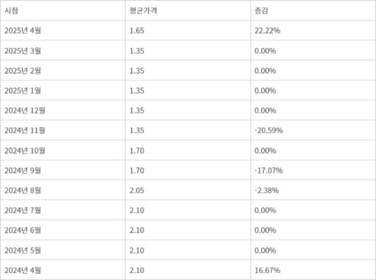 DDR4 8Gb 1Gx8 2133MHz (PC용 범용제품) 고정거래가격 - 자료 : D램익스체인지