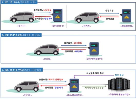 전기차-충전기 충전통신 규격 및 특징. 자료 출처 : 환경부