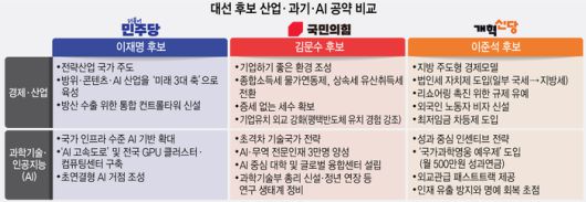 대선 후보 산업·과기·AI 공약 비교