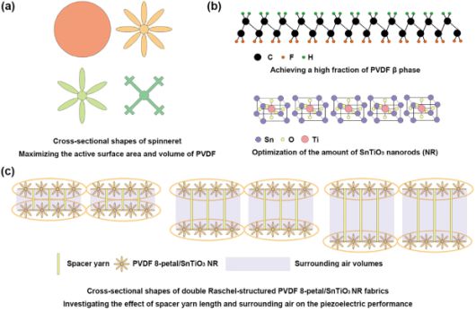 압전성능을 향상시키기 위한 전략 개념도