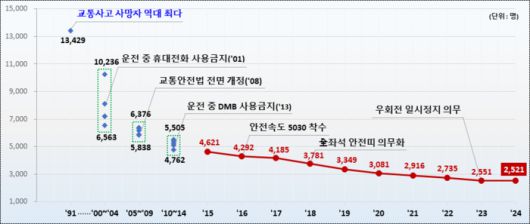 교통사고 사망자 추이(1991-2024).(자료=국토교통부)