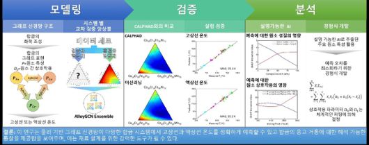 AlloyGCN 기술에서의 모델링, 검증 및 분석 개요도