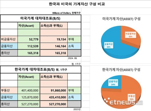 한국과 미국의 가계자산 구성 비교