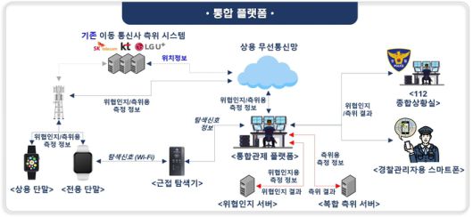 안전조치용 저전력 3차원 복합측위 서비스 구조