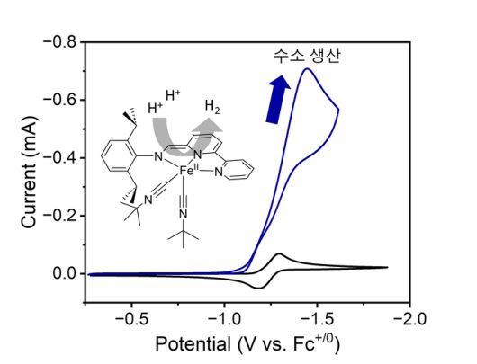 고효율 철 착화합물의 반응 모식도 및 촉매 순환 전압 전류 곡선.