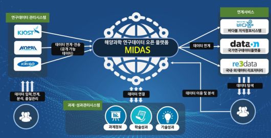 해양과학 데이터 오픈 플랫폼(MIDAS) 장기 구축 로드맵