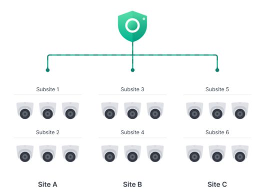 C2 Surveillance는 클라우드 인프라를 활용하여 고객이 여러 지점의 카메라를 중앙에서 관리할 수 있도록 지원한다.