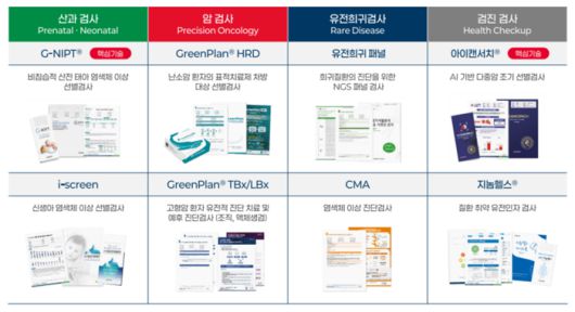 GC지놈 제품 포트폴리오(자료=GC지놈)