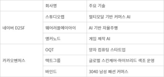 <표>네이버-카카오 2025년 스타트업 주요 신규 투자 - 자료: 각 사 취합