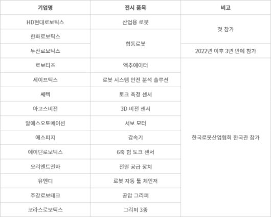 ‘오토매티카 2025’ 참가 韓 로봇 기업 - (자료= 메쎄 뮌헨 한국대표부·한국로봇산업협회)