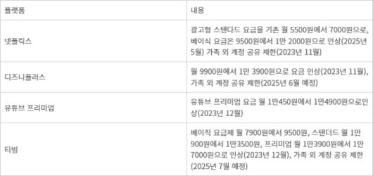 OTT 구독 플랫폼 구독료 인상 현황