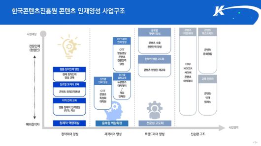 한국콘텐츠진흥원 콘텐츠 인재양성 사업구조