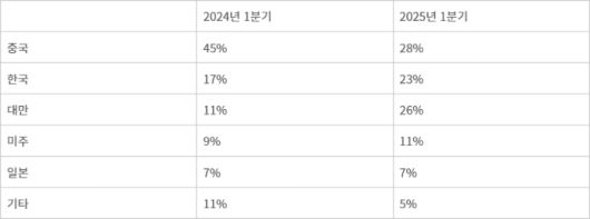 세계 상위 5개 반도체 장비 기업 국가별 매출 비중 변화 - (자료 : 카운터포인트리서치)