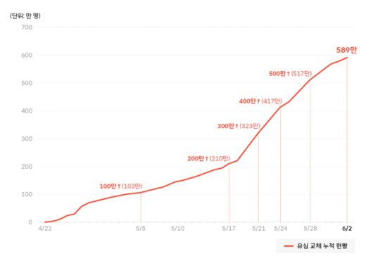 SK텔레콤 유심 교체 현황