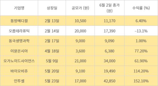 제약·바이오 IPO 기업 수익률 비교 (2025년 6월 2일 KRX 종가 기준)