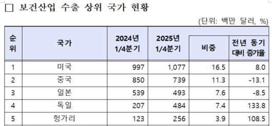 보건산업 수출 상위 국가 현황(자료=한국보건산업진흥원)