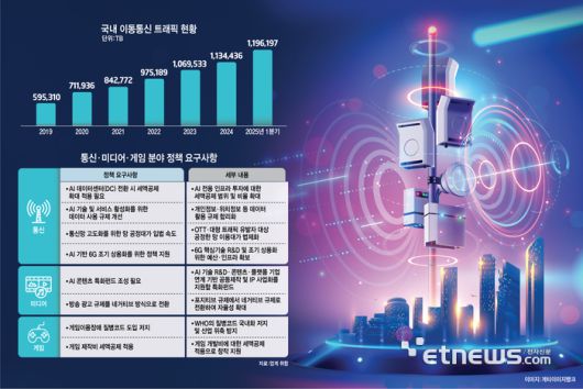 국내 이동통신 트래픽 현황