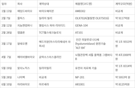 제약바이오산업 2025년 기술수출 실적(출처=한국제약바이오협회, 각 사 종합)