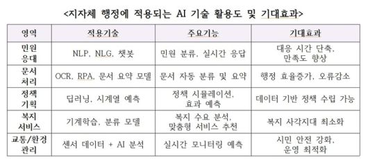 지자체 행정에 적용되는 AI 기술 활용도 및 기대효과. 자료=한국지역정보개발원