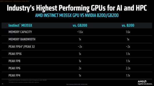 AMD 고성능 AI 가속기 MI355와 엔비디아 제품 비교표 (출처:AMD)