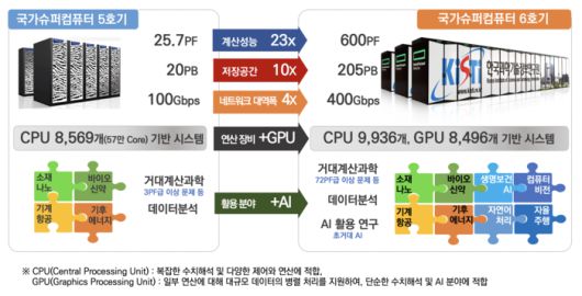국가 슈퍼컴 5호기, 6호기 비교
