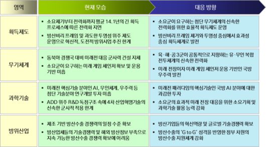 한국 방위사업 추진실태 진단