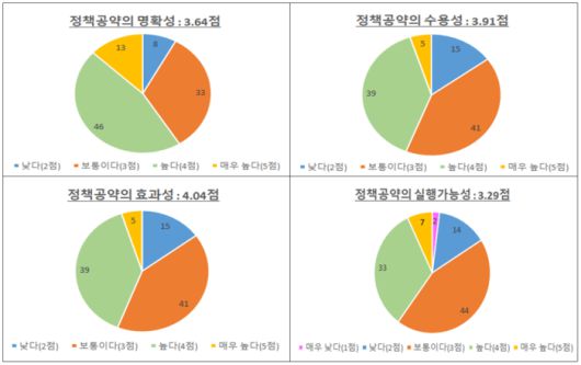 새정부 주요 과학·산업기술 정책공약에 대한 평가(5점 척도)