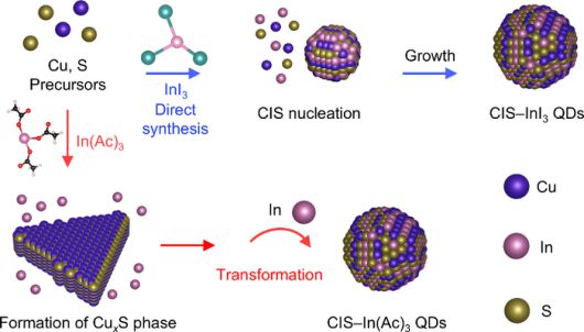 황화구리인듐 양자점의 생성 메커니즘 개략도