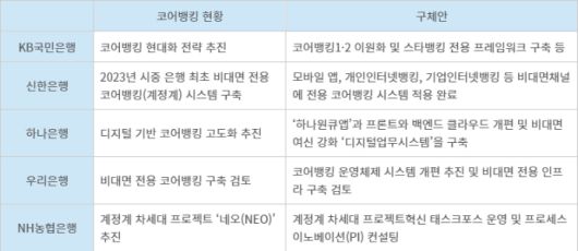 국내 시중은행 코어뱅킹 현황 - 자료 각사