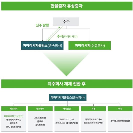 파마리서치 분할 계획