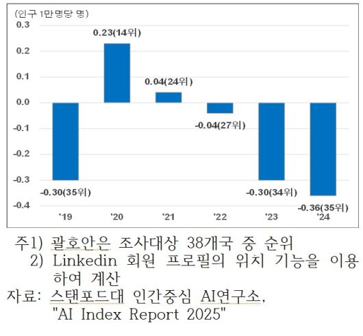 2024년 한국의 인구 1만명당 AI 인재 순유출입 수 (자료=대한상공회의소, 스탠포드대 인간중심 AI연구소)