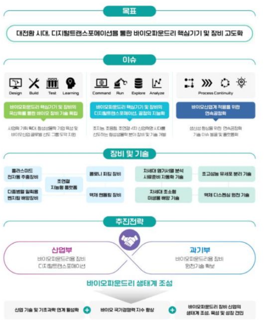 바이오파운드리 DX/AI 연구단의 구성 및 목표