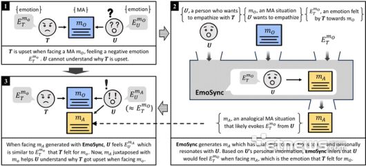 용자의 개인 특성 정보를 입력받아 목표 감정을 유발하는 개인화된 비유를 생성하는 AI 에이전트 EmoSync의 동작 과정