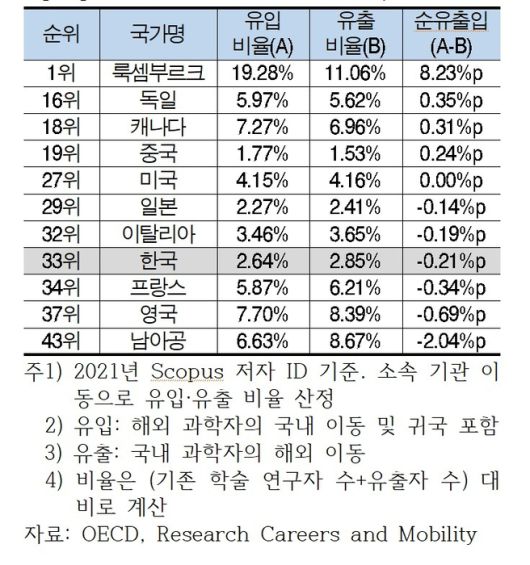 국가별 과학 학술 연구자의 유출과 유입 비율 (자료=대한상공회의소)