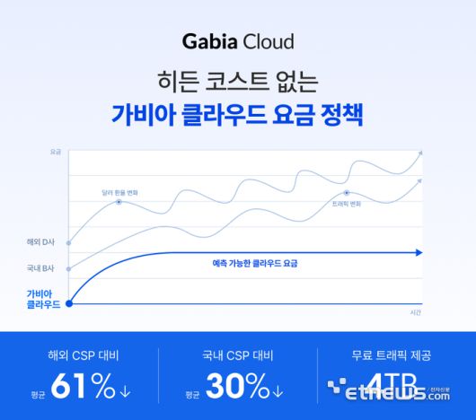 가비아, 클라우드 신규 고객 대상 파격 프로모션 실시