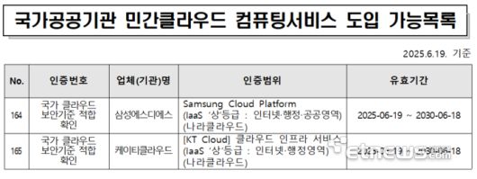 민간 클라우드 '상'등급 보안검증 결과 고시(2025. 6. 19) 자료:국가사이버안보센터 누리집(www.ncsc.go.kr) 자료실 제공