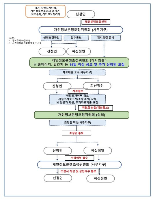 집단분쟁조정(50인 이상) 절차. (개인정보보호위원회 제공)