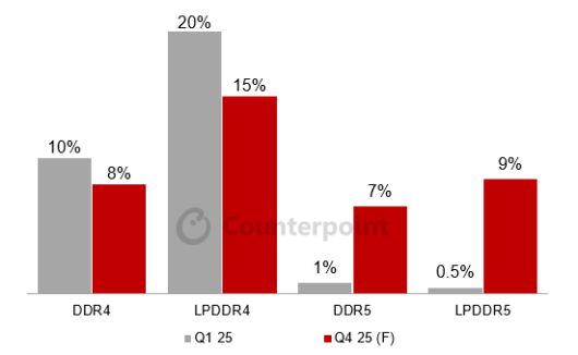 2025년 1·4분기 CXMT 제품별 시장 점유율 전망 (출하량 기준)