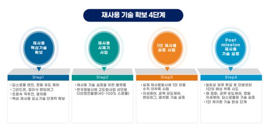 재사용 기술 확보 4단계 전략(우주청 제공)