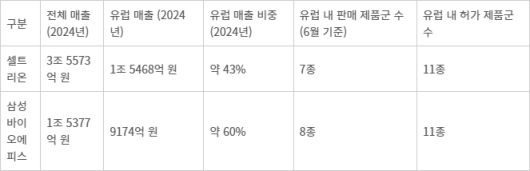 셀트리온·삼성바이오에피스 바이오시밀러 매출, 유럽 매출 현황