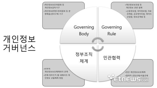 인공지능(AI) 시대 개인정보 거버넌스 방향성. ⓒ최경진교수