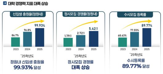 국립목포대 글로벌 거점 국립대학으로의 도약 성과.