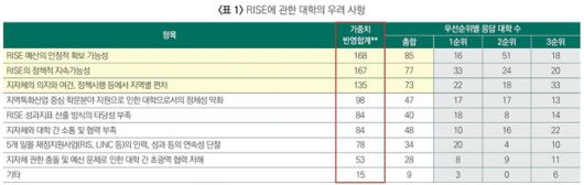 RISE 관련 대학들 우려사항.[대교협 제공]