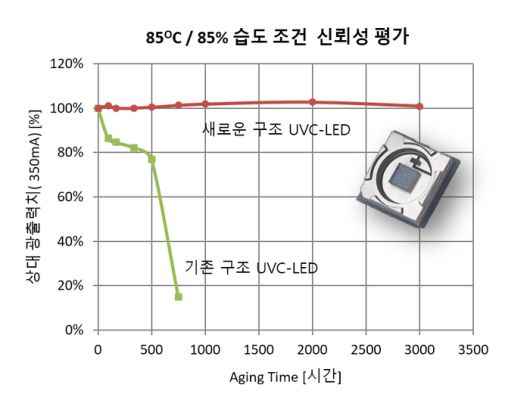 엘포톤은 85℃/85% 습도 조건에서도 3000시간 동안 성능 변화 및 외형 손상이 변화하지 않는 UVC LED 칩을 개발했다. 일반적인 UVC LED 칩은 500시간을 기점으로 광 출력이 급락한다. 〈자료 엘포톤 제공〉