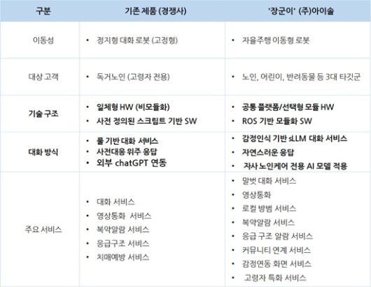 △'장군이': 차별화된 돌봄 로봇의 강점